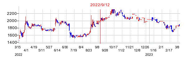 2022年9月12日 15:24前後のの株価チャート